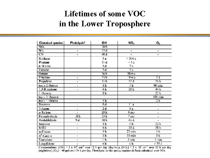 Lifetimes of some VOC in the Lower Troposphere 