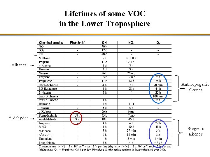 Lifetimes of some VOC in the Lower Troposphere Alkanes Anthropogenic alkenes Aldehydes Biogenic alkenes