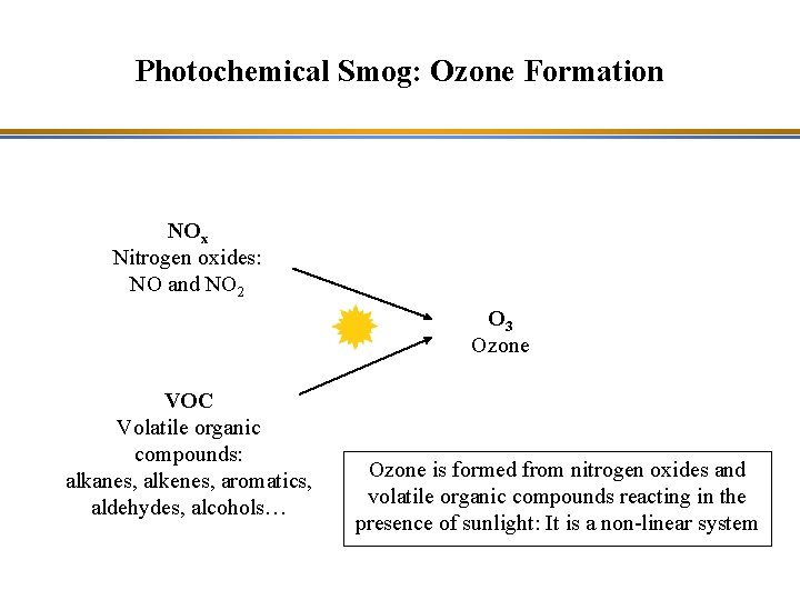 Photochemical Smog: Ozone Formation NOx Nitrogen oxides: NO and NO 2 O 3 Ozone