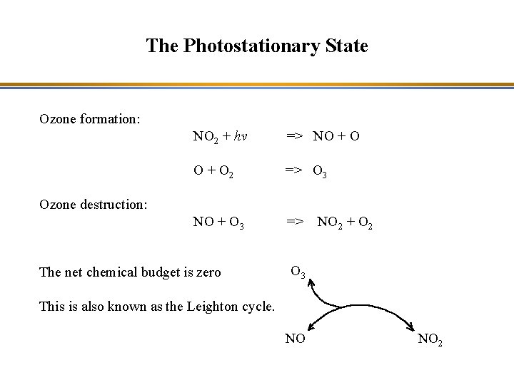 The Photostationary State Ozone formation: NO 2 + hv => NO + O 2