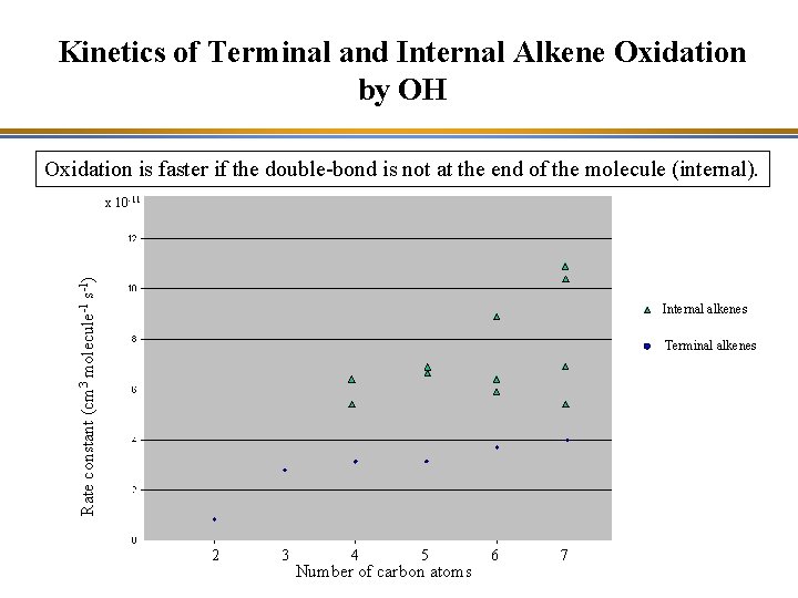 Kinetics of Terminal and Internal Alkene Oxidation by OH Oxidation is faster if the