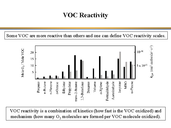 VOC Reactivity Some VOC are more reactive than others and one can define VOC