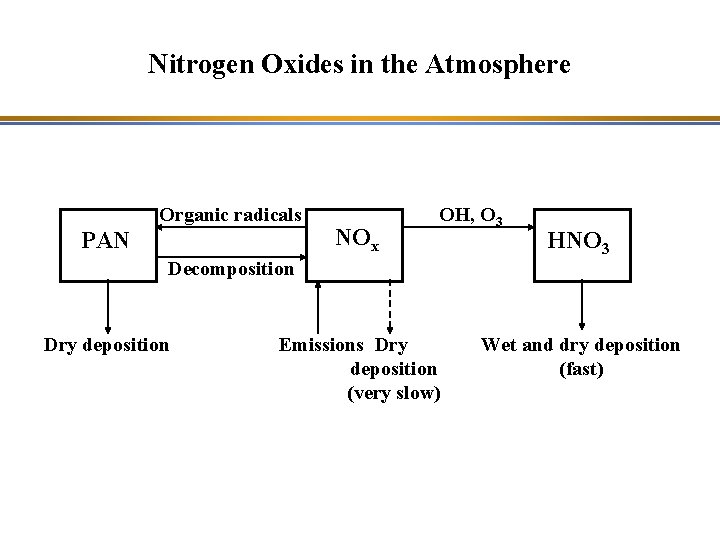 Nitrogen Oxides in the Atmosphere Organic radicals PAN NOx OH, O 3 HNO 3