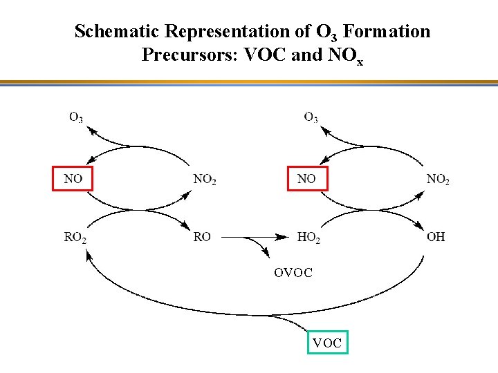 Schematic Representation of O 3 Formation Precursors: VOC and NOx OVOC 