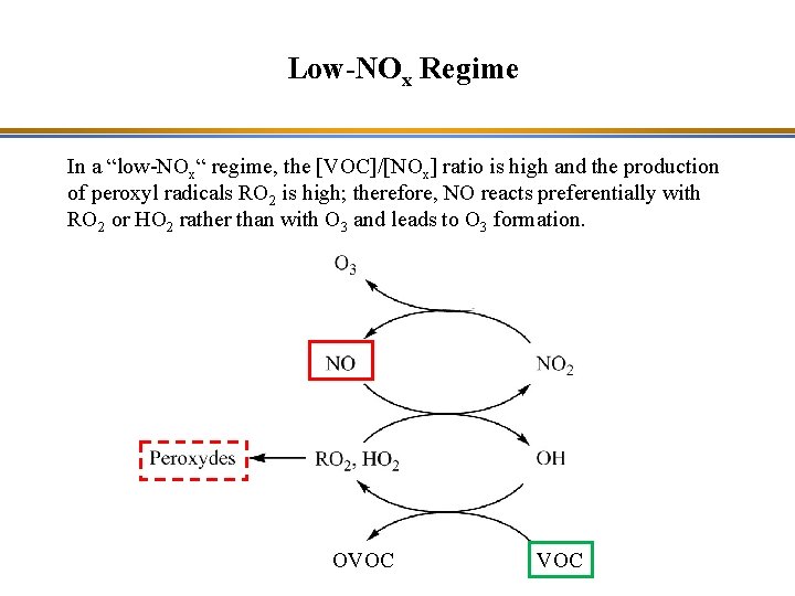Low-NOx Regime In a “low-NOx“ regime, the [VOC]/[NOx] ratio is high and the production