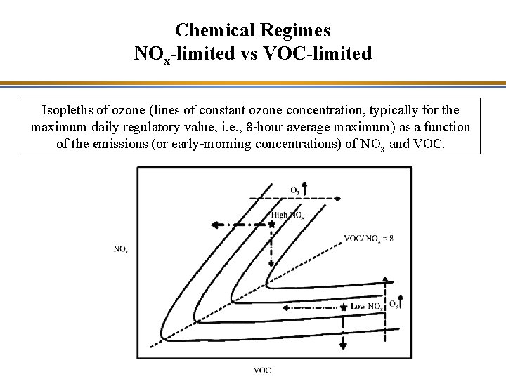 Chemical Regimes NOx-limited vs VOC-limited Isopleths of ozone (lines of constant ozone concentration, typically
