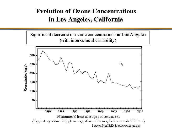 Evolution of Ozone Concentrations in Los Angeles, California Significant decrease of ozone concentrations in