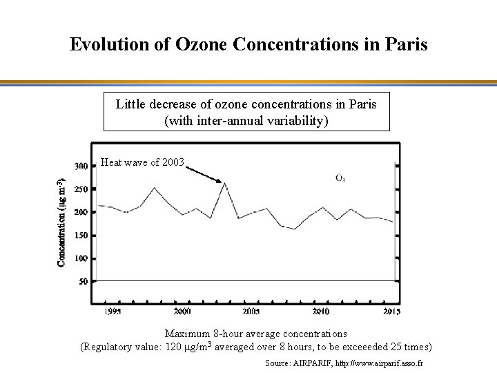 Evolution of Ozone Concentrations in Paris Little decrease of ozone concentrations in Paris (with