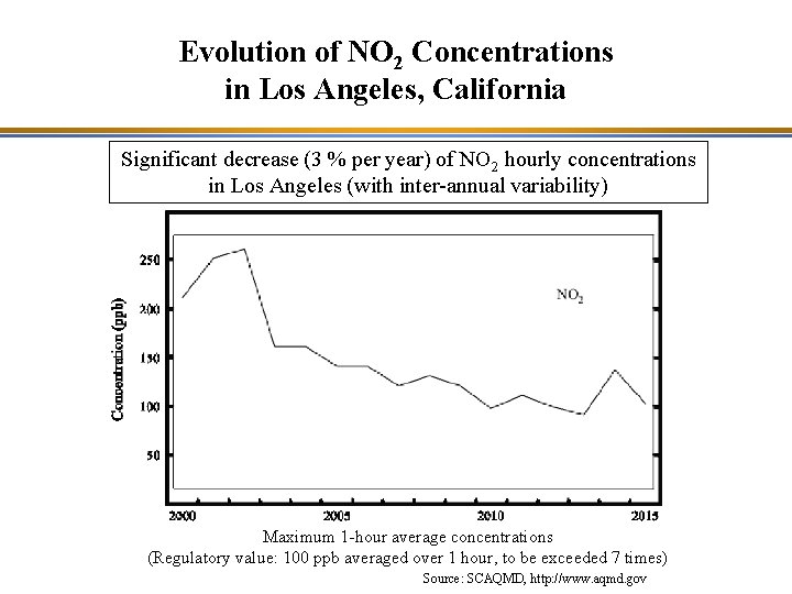 Evolution of NO 2 Concentrations in Los Angeles, California Significant decrease (3 % per