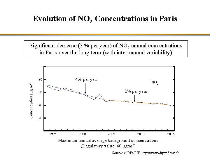 Evolution of NO 2 Concentrations in Paris Significant decrease (3 % per year) of
