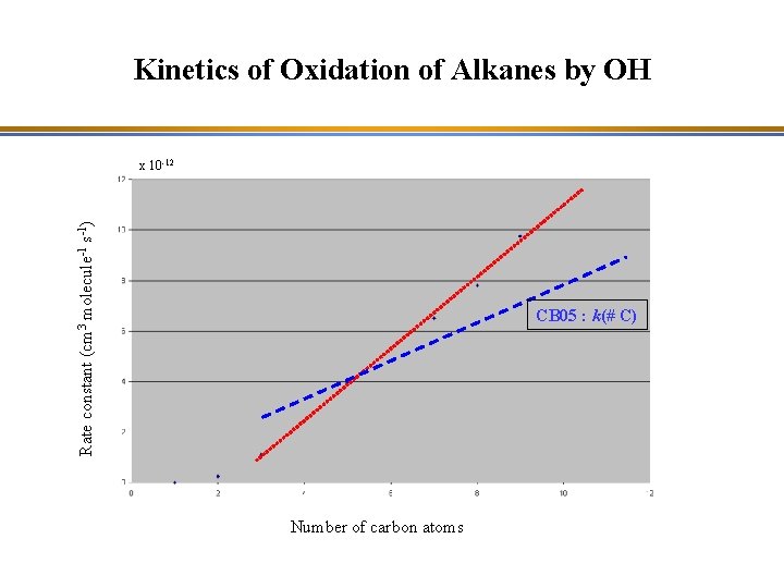 Kinetics of Oxidation of Alkanes by OH Rate constant (cm 3 molecule-1 s-1) x