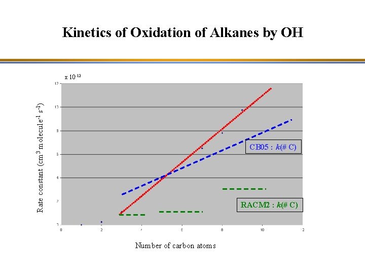 Kinetics of Oxidation of Alkanes by OH Rate constant (cm 3 molecule-1 s-1) x