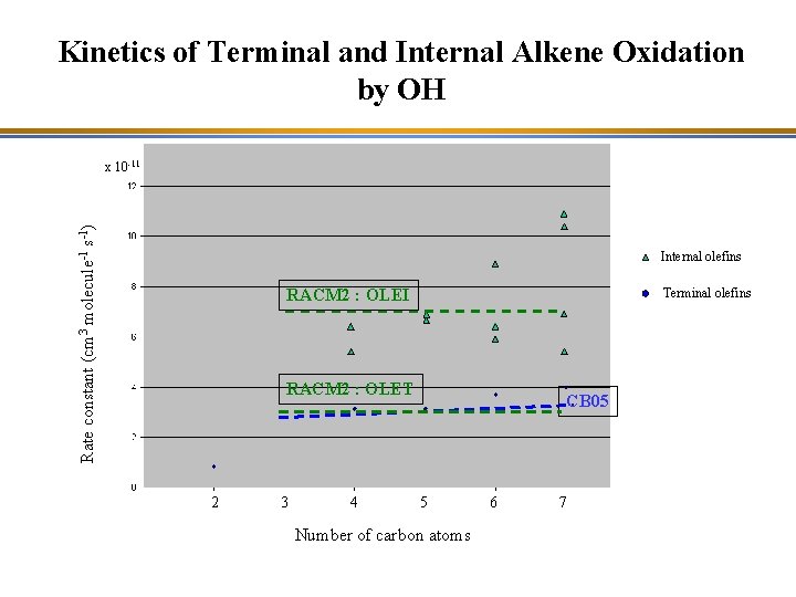 Kinetics of Terminal and Internal Alkene Oxidation by OH Rate constant (cm 3 molecule-1