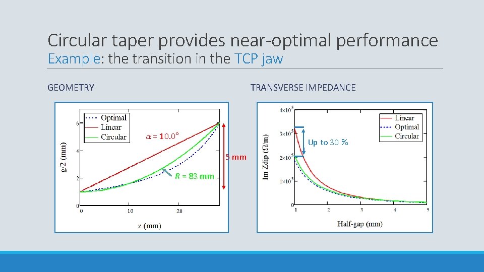 Circular taper provides near-optimal performance Example: the transition in the TCP jaw GEOMETRY TRANSVERSE
