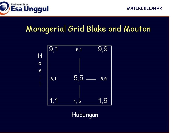 MATERI BELAJAR Managerial Grid Blake and Mouton H a s i l 9, 1