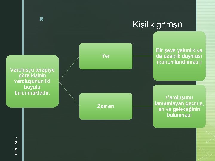 z Kişilik görüşü Yer Bir şeye yakınlık ya da uzaklık duyması (konumlandırması) Zaman Varoluşunu