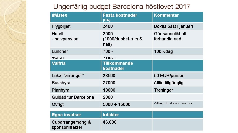 Ungerfärlig budget Barcelona höstlovet 2017 Måsten Fasta kostnader Kommentar (CA) Flygbiljett 3400 Bokas bäst
