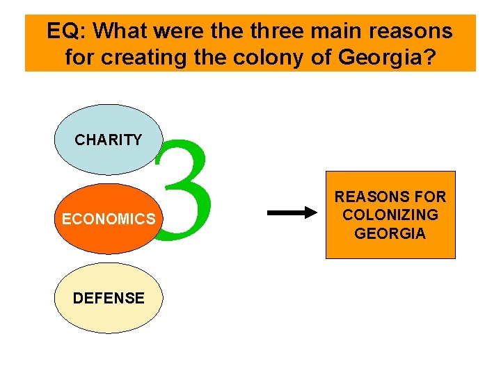 EQ: What were three main reasons for creating the colony of Georgia? CHARITY 3