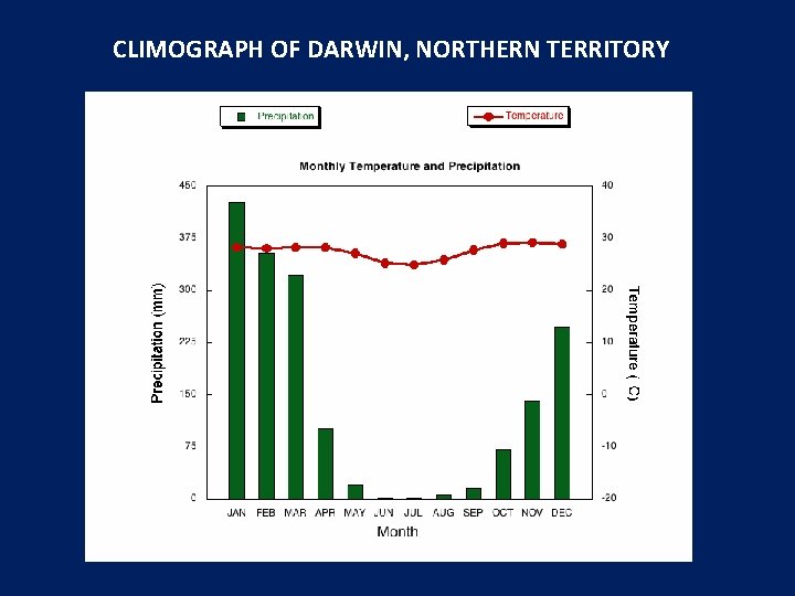 CLIMOGRAPH OF DARWIN, NORTHERN TERRITORY 