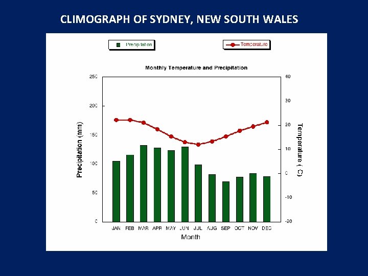 CLIMOGRAPH OF SYDNEY, NEW SOUTH WALES 