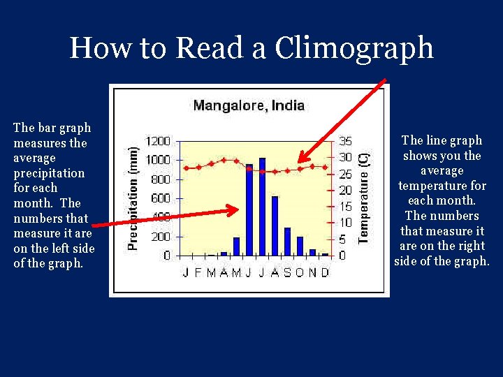 How to Read a Climograph The bar graph measures the average precipitation for each