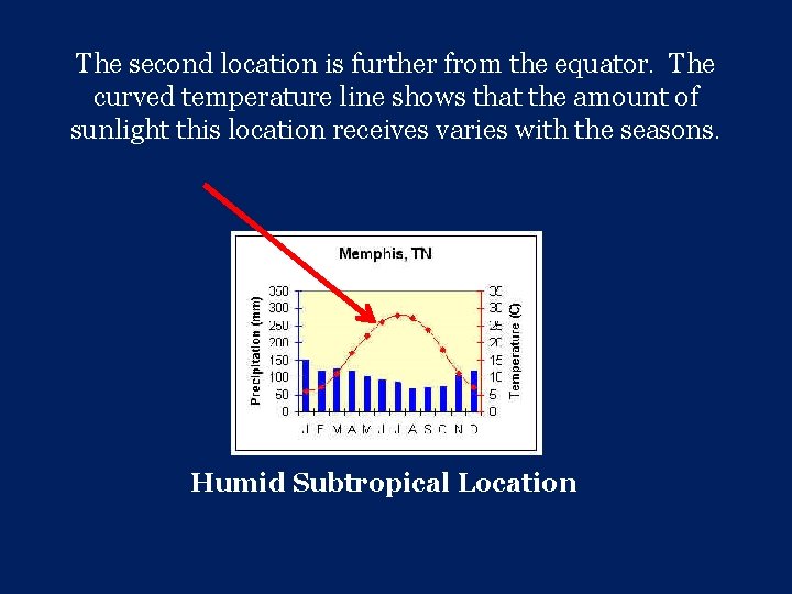 The second location is further from the equator. The curved temperature line shows that