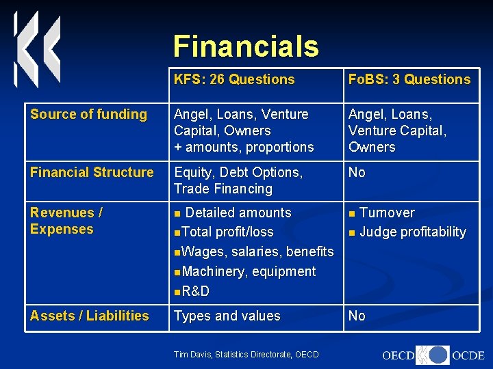 Financials KFS: 26 Questions Fo. BS: 3 Questions Source of funding Angel, Loans, Venture