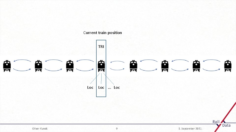Current train position TRI Loc Oliver Kundt Loc. . . Loc 9 3. September