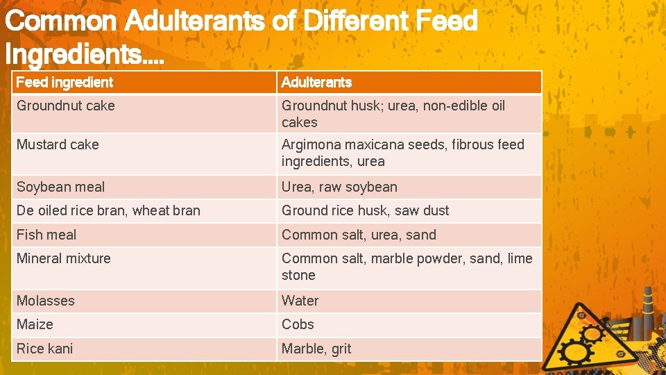 Common Adulterants of Different Feed Ingredients…. Feed ingredient Adulterants Groundnut cake Groundnut husk; urea,