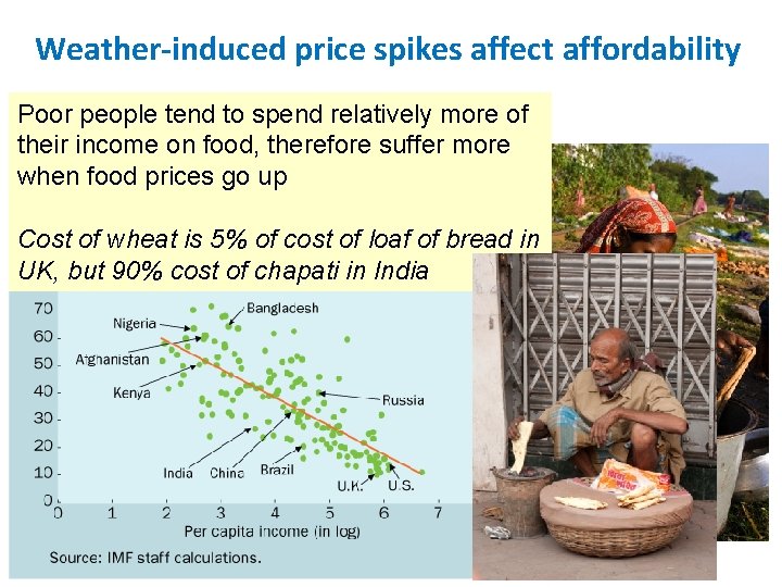 Weather-induced price spikes affect affordability Poor people tend to spend relatively more of their