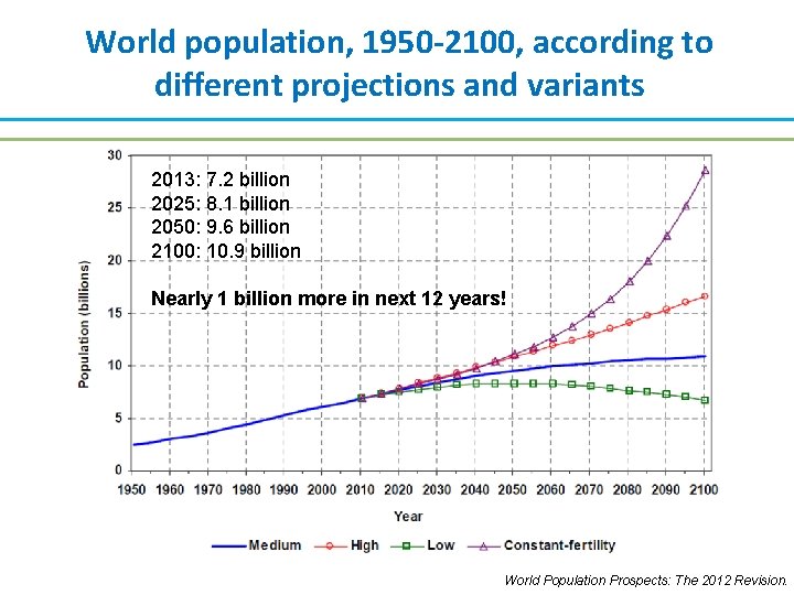 World population, 1950 -2100, according to different projections and variants 2013: 7. 2 billion