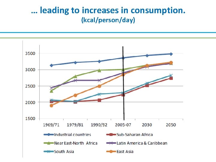 … leading to increases in consumption. (kcal/person/day) 