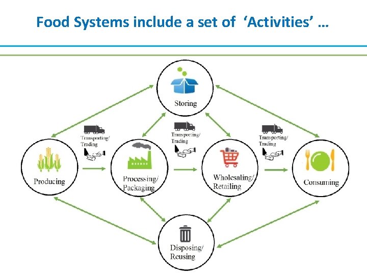 Food Systems include a set of ‘Activities’ … 