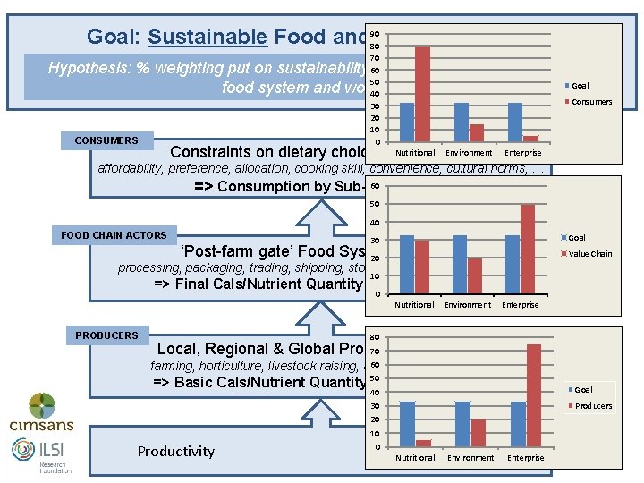 Goal: Sustainable Food and 9080 Nutrition Security 70 Hypothesis: % weighting put on sustainability