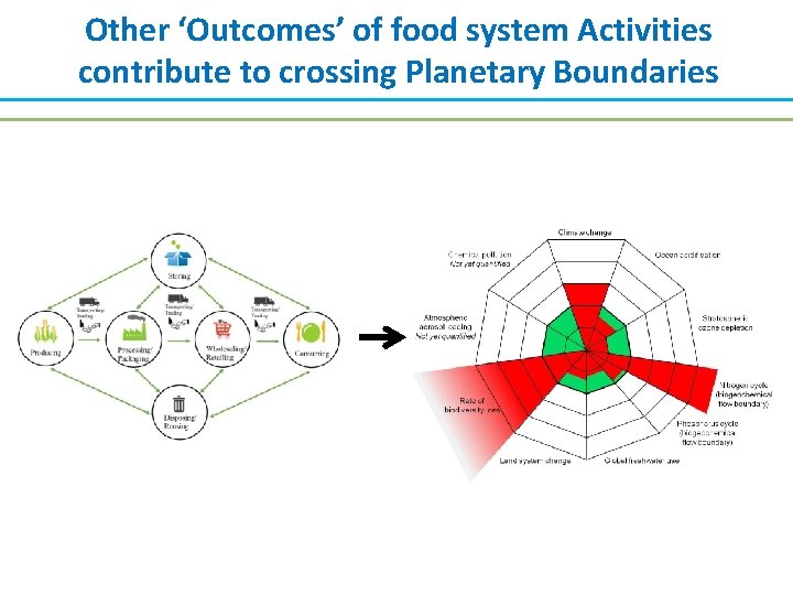 Other ‘Outcomes’ of food system Activities contribute to crossing Planetary Boundaries 