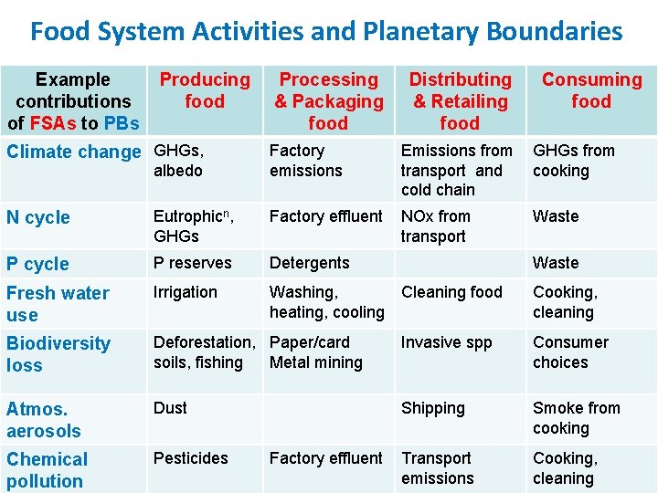 Food System Activities and Planetary Boundaries Example contributions of FSAs to PBs Producing food