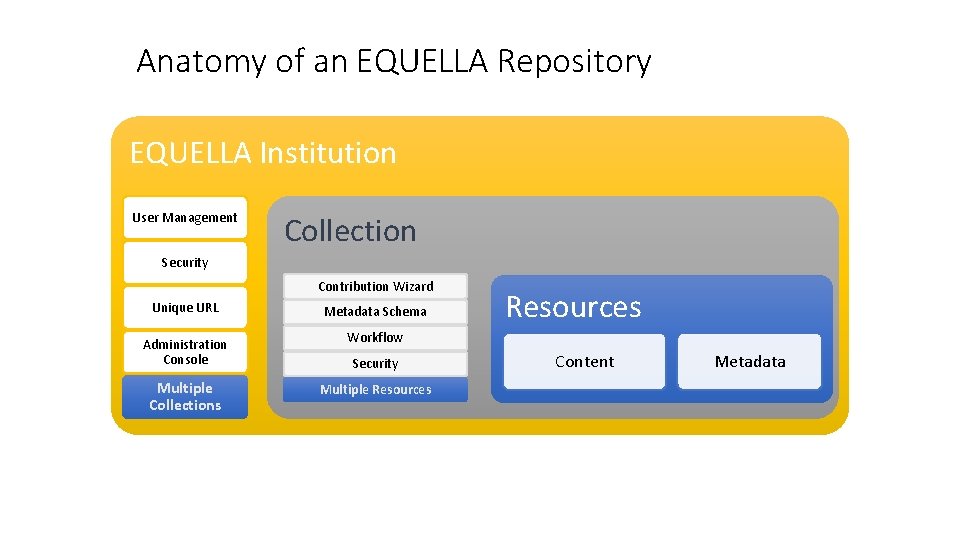 Anatomy of an EQUELLA Repository EQUELLA Institution User Management Collection Security Contribution Wizard Unique