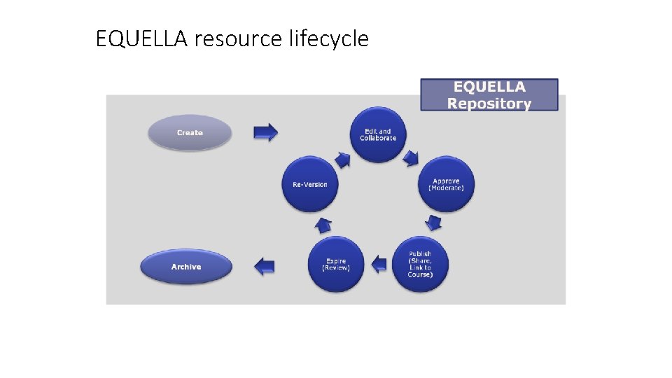 EQUELLA resource lifecycle 