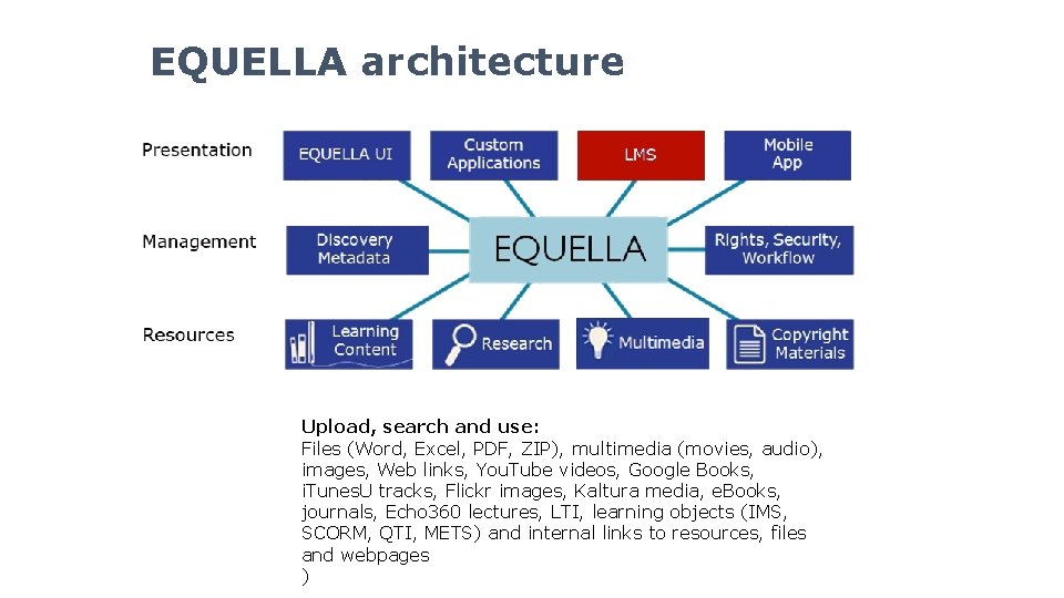 EQUELLA architecture Upload, search and use: Files (Word, Excel, PDF, ZIP), multimedia (movies, audio),