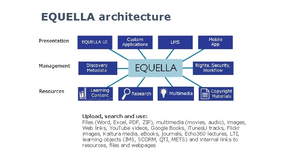 EQUELLA architecture Upload, search and use: Files (Word, Excel, PDF, ZIP), multimedia (movies, audio),