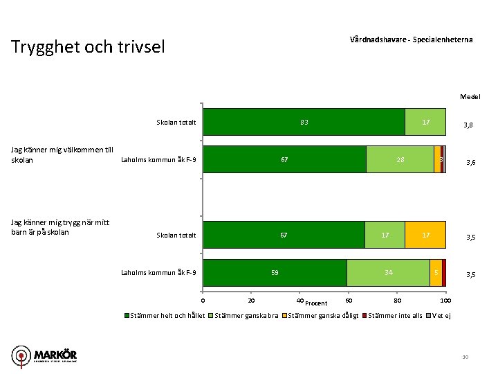 Trygghet och trivsel Vårdnadshavare - Specialenheterna Medel Skolan totalt 83 Jag känner mig välkommen