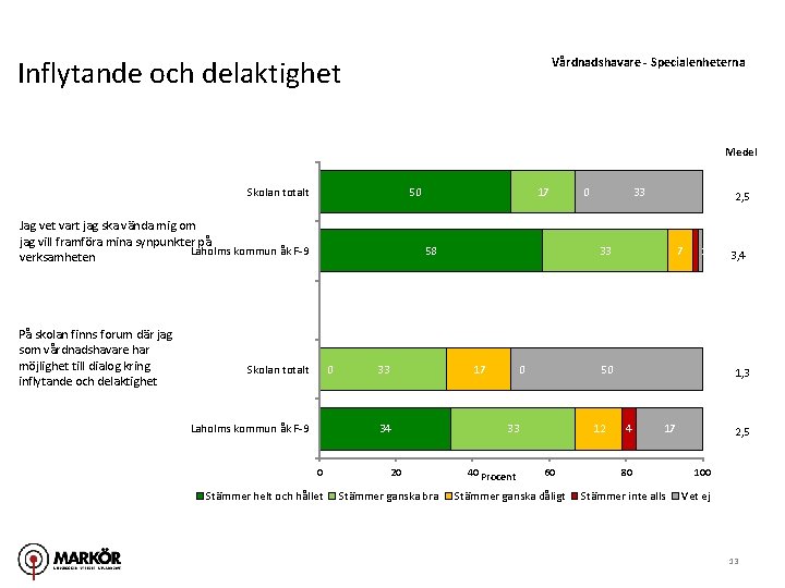 Inflytande och delaktighet Vårdnadshavare - Specialenheterna Medel Skolan totalt 50 Jag vet vart jag