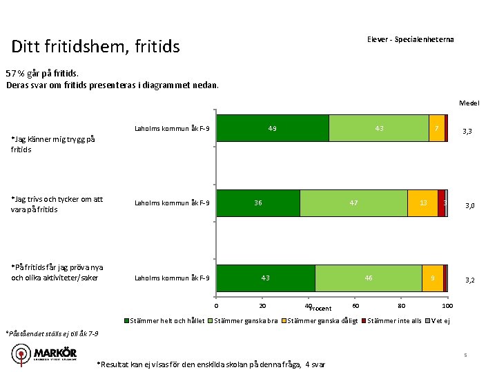 Ditt fritidshem, fritids Elever - Specialenheterna 57 % går på fritids. Deras svar om Ditt fritidshem, fritids Elever - Specialenheterna 57 % går på fritids. Deras svar om