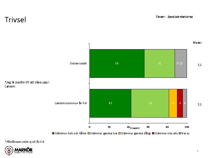 Trivsel Elever - Specialenheterna Medel Skolan totalt 56 31 0 13 3, 2 *Jag
