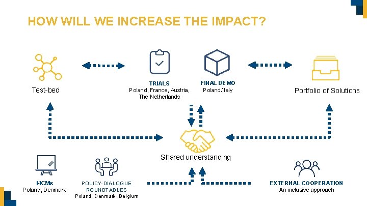 HOW WILL WE INCREASE THE IMPACT? Test-bed TRIALS Poland, France, Austria, The Netherlands FINAL