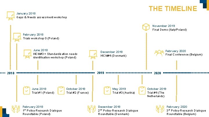 THE TIMELINE January 2018 Gaps & Needs assessment workshop November 2019 Final Demo (Italy/Poland)