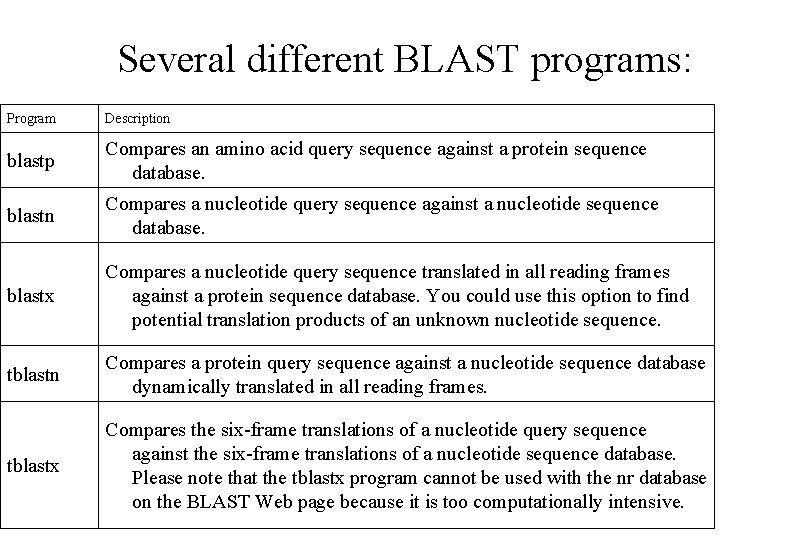 Several different BLAST programs: Program Description blastp Compares an amino acid query sequence against