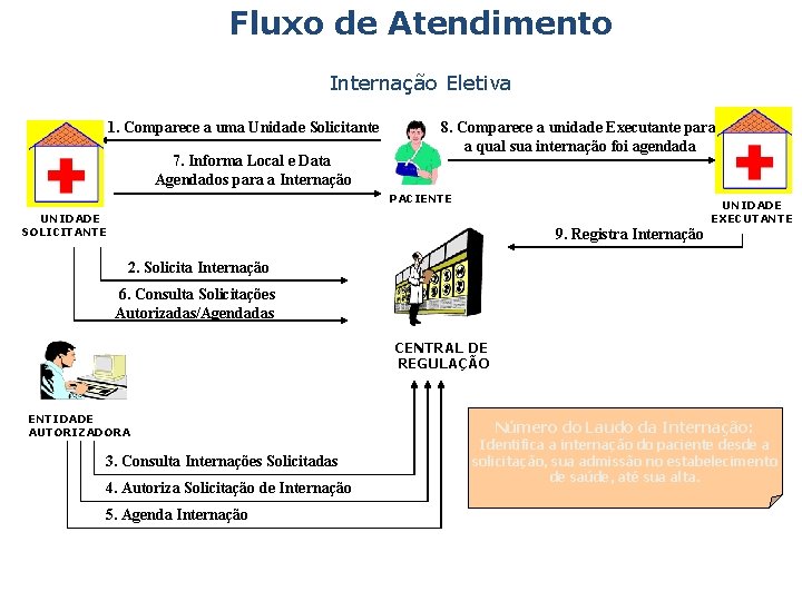 Fluxo de Atendimento Internação Eletiva 1. Comparece a uma Unidade Solicitante 7. Informa Local