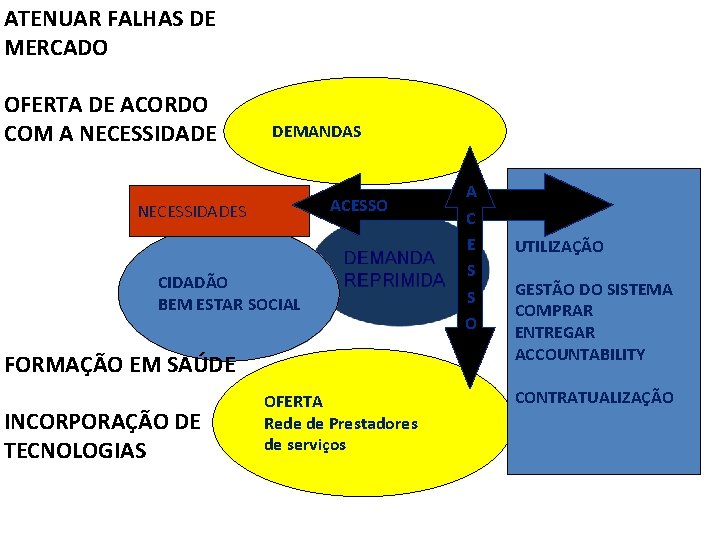 MODELO DE ATENÇÃO EFICIENTE E RESOLUTIVO ATENUAR FALHAS DE MERCADO OFERTA DE ACORDO COM