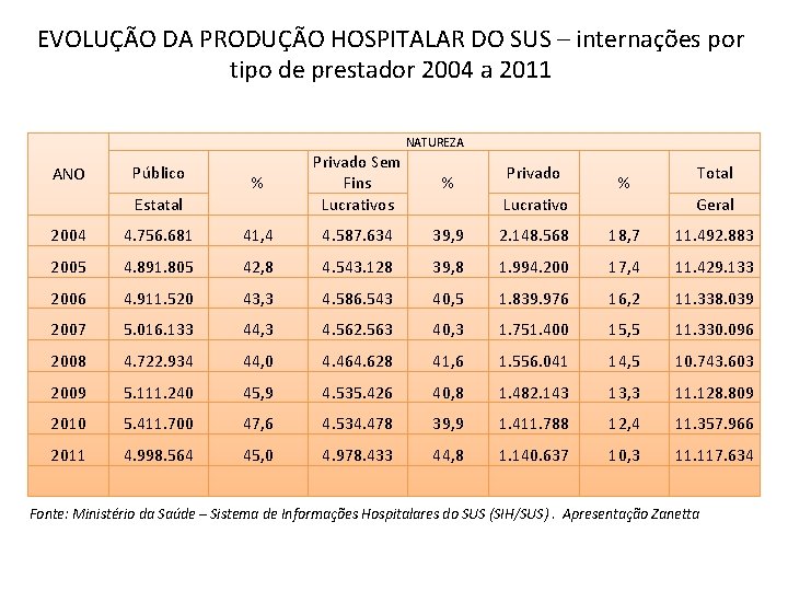 EVOLUÇÃO DA PRODUÇÃO HOSPITALAR DO SUS – internações por tipo de prestador 2004 a